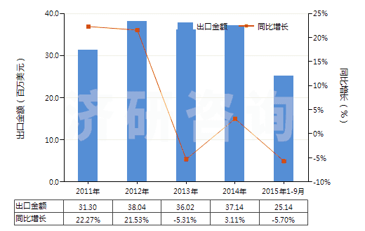 2011-2015年9月中國再生纖維素制板,片,膜,箔及扁條(非泡沫料的,未用其他材料強化,層壓,支撐)(HS39207100)出口總額及增速統(tǒng)計
